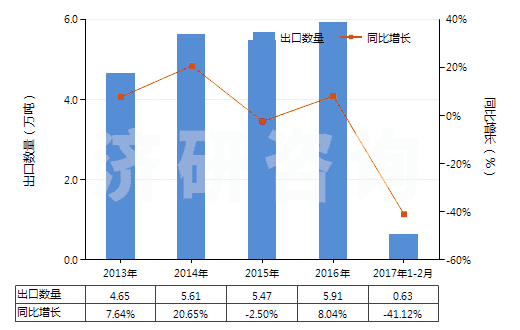 2013-2017年2月中國鈦的氧化物(HS28230000)出口量及增速統(tǒng)計